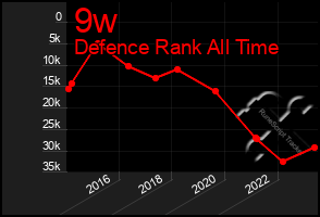 Total Graph of 9w