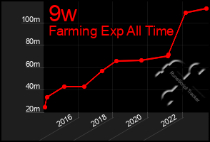 Total Graph of 9w