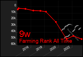 Total Graph of 9w