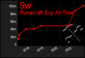 Total Graph of 9w