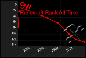 Total Graph of 9w