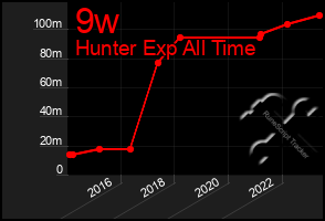 Total Graph of 9w