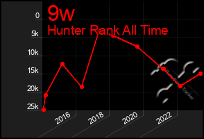 Total Graph of 9w