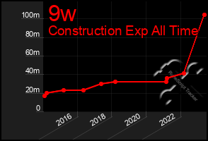 Total Graph of 9w