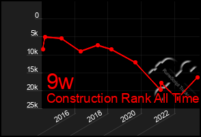 Total Graph of 9w