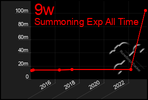 Total Graph of 9w