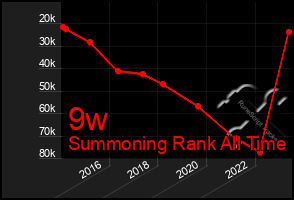 Total Graph of 9w