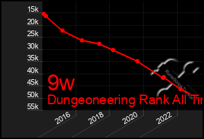 Total Graph of 9w