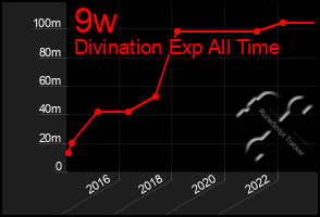 Total Graph of 9w