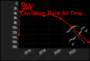 Total Graph of 9w