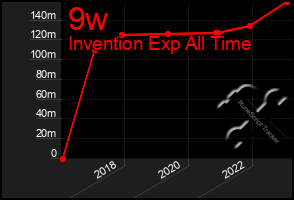 Total Graph of 9w