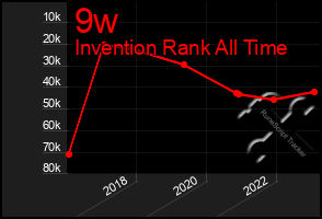 Total Graph of 9w