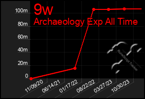 Total Graph of 9w