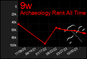 Total Graph of 9w