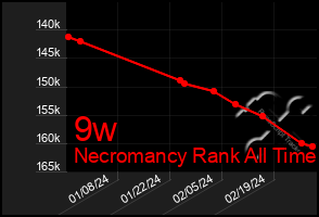 Total Graph of 9w