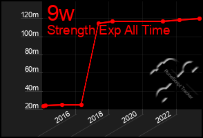 Total Graph of 9w