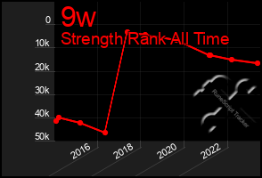 Total Graph of 9w