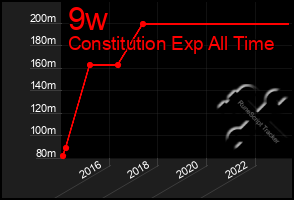 Total Graph of 9w