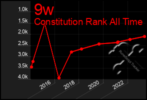 Total Graph of 9w