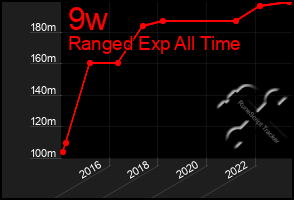 Total Graph of 9w