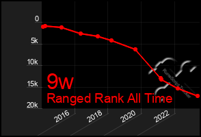 Total Graph of 9w