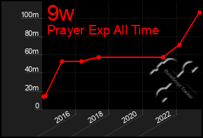 Total Graph of 9w