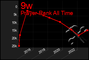 Total Graph of 9w