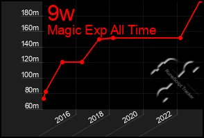 Total Graph of 9w