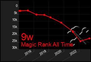 Total Graph of 9w