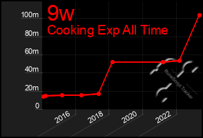 Total Graph of 9w