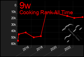 Total Graph of 9w