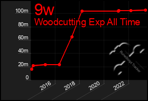 Total Graph of 9w