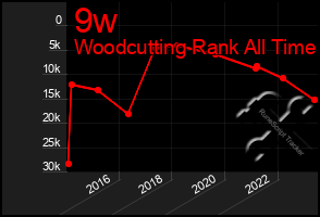 Total Graph of 9w