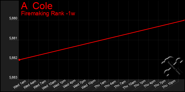 Last 7 Days Graph of A  Cole