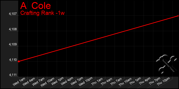 Last 7 Days Graph of A  Cole