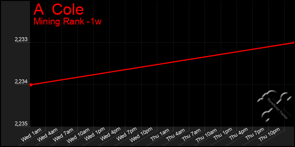 Last 7 Days Graph of A  Cole