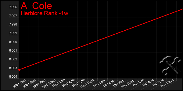 Last 7 Days Graph of A  Cole