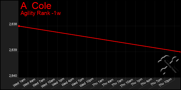 Last 7 Days Graph of A  Cole