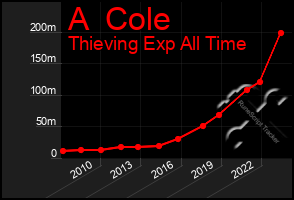 Total Graph of A  Cole