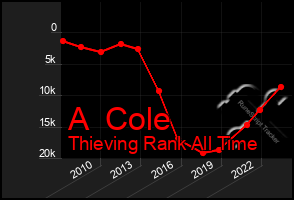 Total Graph of A  Cole