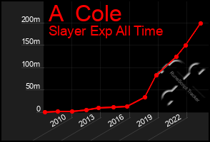 Total Graph of A  Cole