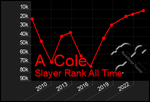 Total Graph of A  Cole