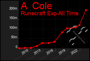 Total Graph of A  Cole