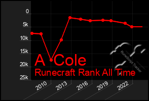 Total Graph of A  Cole