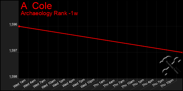 Last 7 Days Graph of A  Cole