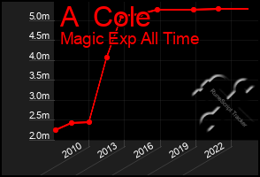 Total Graph of A  Cole