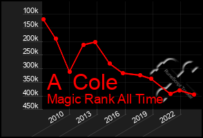 Total Graph of A  Cole