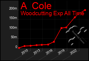 Total Graph of A  Cole