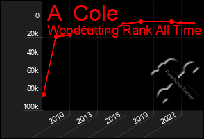 Total Graph of A  Cole