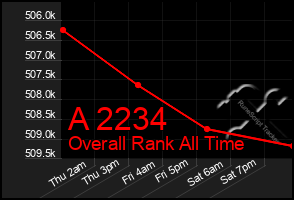 Total Graph of A 2234